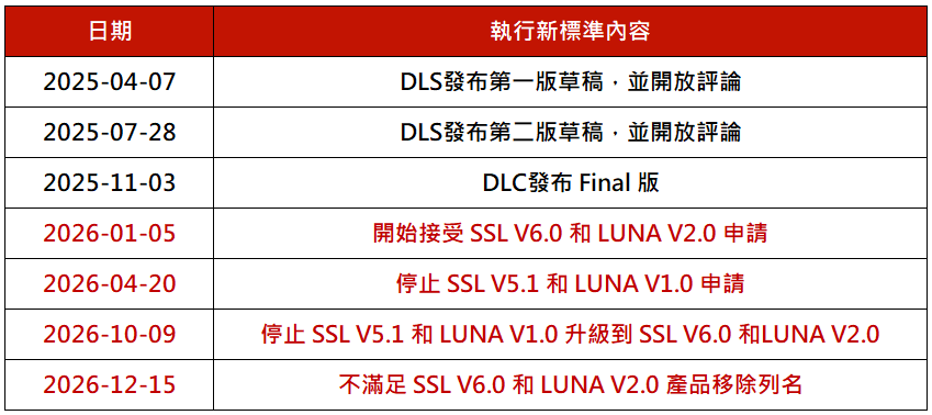 DLC_standard_timeline