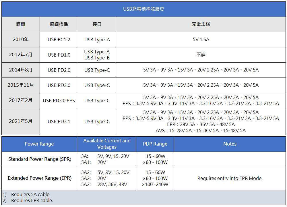 USBhistory